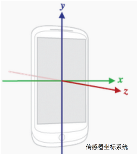 传感器坐标系统